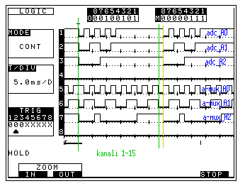 Slika 3 - Naslovi ADC0808 in 74HC4051 analognih MUX-ov