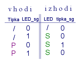 Tabela 1 - Signali v vezju za tipko